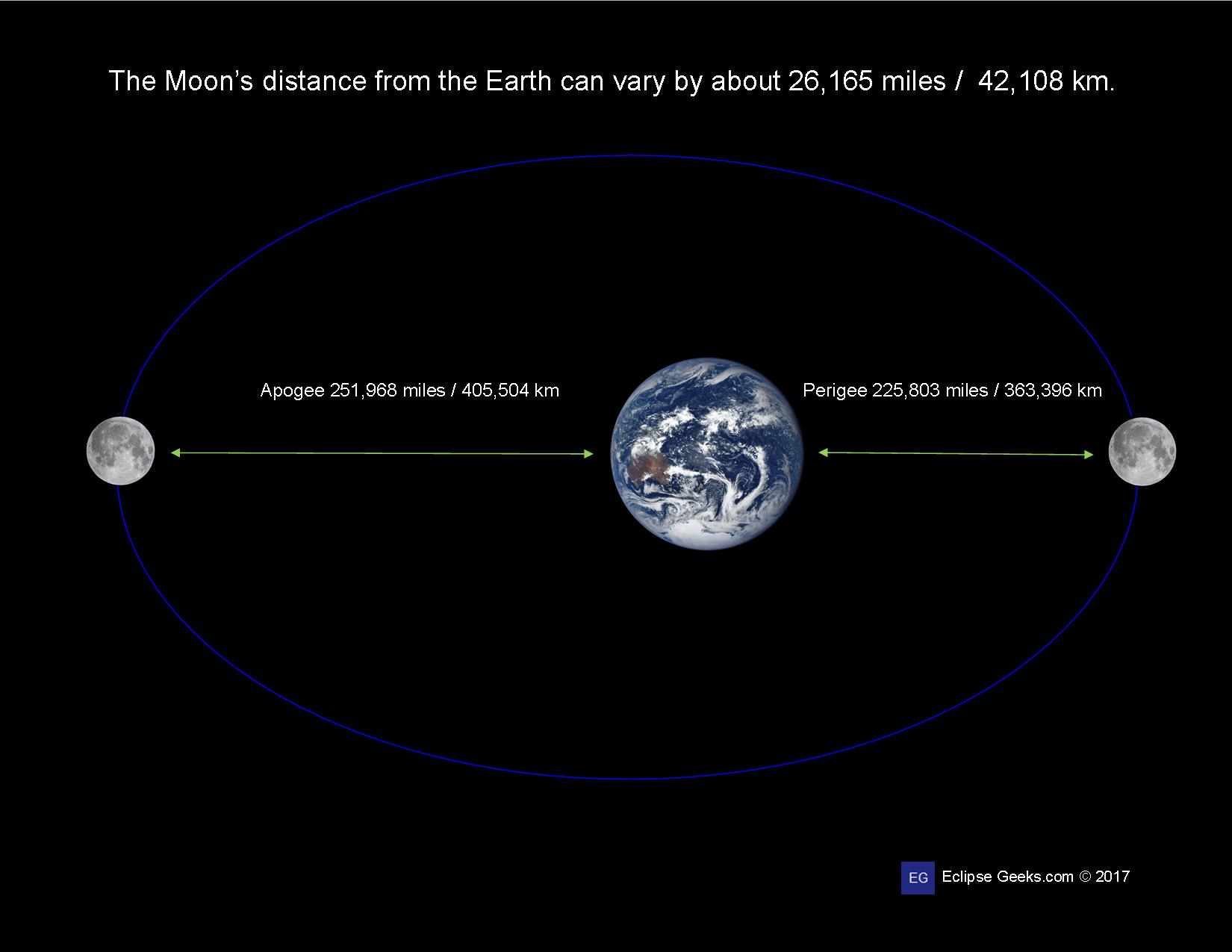 Наибольшее расстояние до луны